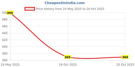 myntra.com JUMPCUTS Typography Printed Long Sleeve Cotton T-shirt jumpcuts Price History Graph from 24 May 2025 to 20 Oct 2025