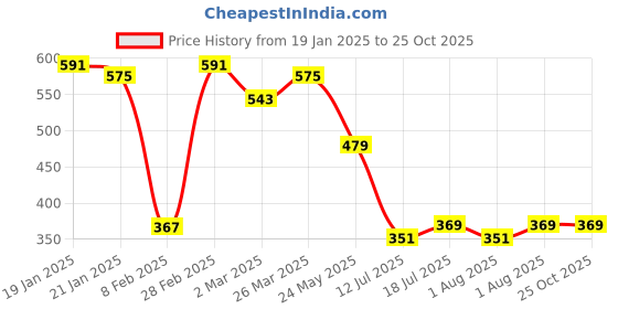 myntra.com JUMPCUTS Typography Printed Long Sleeves Cotton Slim Fit T-shirt jumpcuts Price History Graph from 19 Jan 2025 to 25 Oct 2025