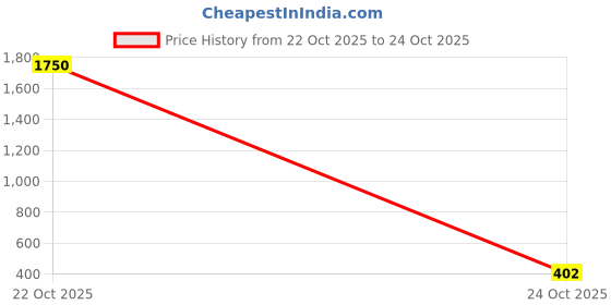 myntra.com JUMPCUTS Typography Printed Polo Collar Pullover Sweatshirt jumpcuts Price History Graph from 22 Oct 2025 to 24 Oct 2025