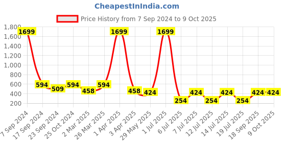 myntra.com Jumping Joey Boys Abstract Printed Pure Cotton Oversized T-shirt jumping joey Price History Graph from 7 Sep 2024 to 8 Oct 2025