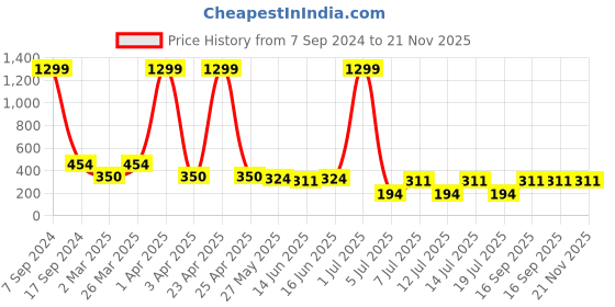 myntra.com Jumping Joey Boys Blue & Black Camouflage Printed Drop-Shoulder Sleeves Pure Cotton T-shirt jumping joey Price History Graph from 7 Sep 2024 to 20 Nov 2025