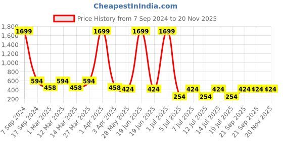 myntra.com Jumping Joey Boys Blue Printed Cotton Joggers jumping joey Price History Graph from 7 Sep 2024 to 19 Nov 2025