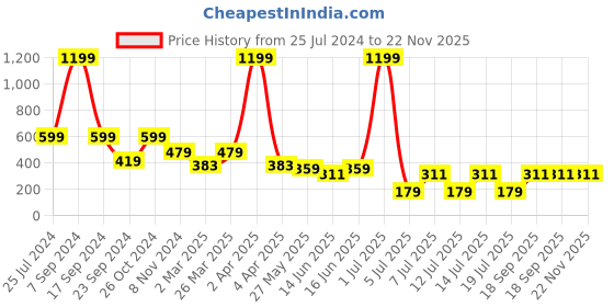 myntra.com Jumping Joey Boys Blue Typography Printed Drop-Shoulder Sleeves Pure Cotton T-shirt jumping joey Price History Graph from 25 Jul 2024 to 22 Nov 2025