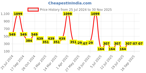 myntra.com Jumping Joey Boys Blue Typography Printed Pure Cotton T-shirt jumping joey Price History Graph from 25 Jul 2024 to 30 Nov 2025