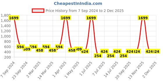 myntra.com Jumping Joey Boys Camouflage Printed Pure Cotton Oversized T-shirt jumping joey Price History Graph from 7 Sep 2024 to 1 Dec 2025
