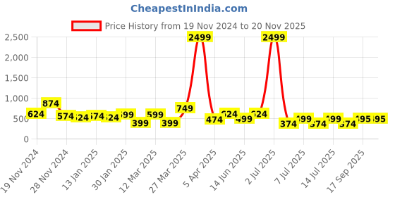 myntra.com Jumping Joey Boys Comfort Opaque Printed Casual Shirt jumping joey Price History Graph from 19 Nov 2024 to 20 Nov 2025