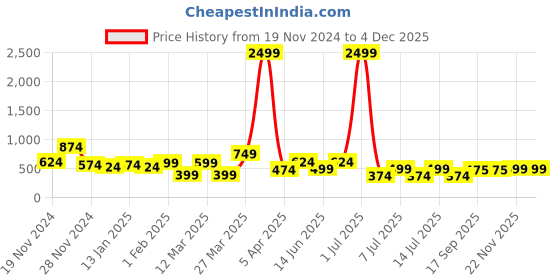 myntra.com Jumping Joey Boys Comfort Opaque Printed Casual Shirt jumping joey Price History Graph from 19 Nov 2024 to 4 Dec 2025