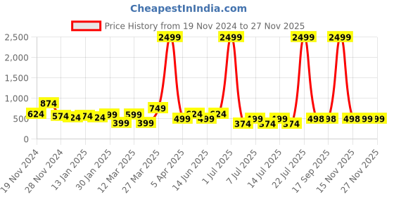 myntra.com Jumping Joey Boys Comfort Opaque Printed Casual Shirt jumping joey Price History Graph from 19 Nov 2024 to 27 Nov 2025