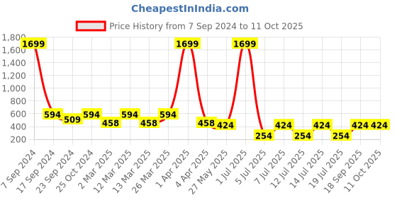 myntra.com Jumping Joey Boys Conversational Printed Pure Cotton Oversized T-shirt jumping joey Price History Graph from 7 Sep 2024 to 11 Oct 2025