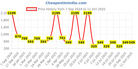 myntra.com Jumping Joey Boys Cotton Oversized Joggers jumping joey Price History Graph from 7 Sep 2024 to 11 Oct 2025