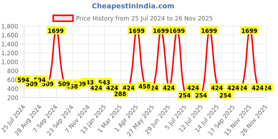 myntra.com Jumping Joey Boys Dyed Pure Cotton Oversized T-shirt jumping joey Price History Graph from 25 Jul 2024 to 26 Nov 2025