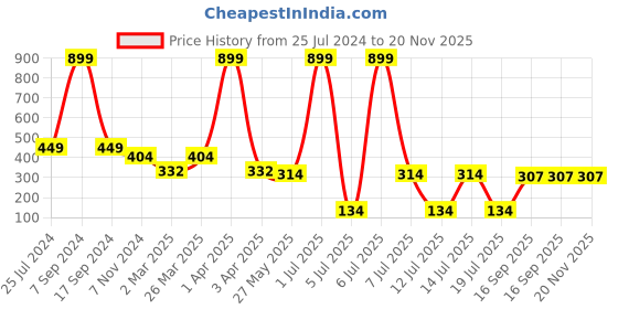 myntra.com Jumping Joey Boys Grey Melange Pure Cotton T-shirt jumping joey Price History Graph from 25 Jul 2024 to 20 Nov 2025