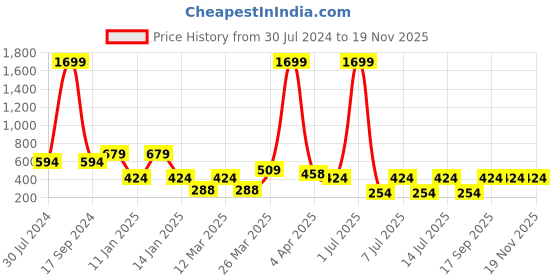 myntra.com Jumping Joey Boys Mid Rise Regular Fit Cotton Cargo Shorts jumping joey Price History Graph from 30 Jul 2024 to 19 Nov 2025