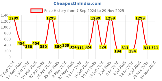 myntra.com Jumping Joey Boys Olive Green Camouflage Printed Pure Cotton T-shirt jumping joey Price History Graph from 7 Sep 2024 to 28 Nov 2025