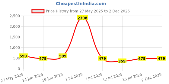myntra.com Jumping Joey Boys Orange & Yellow Pack of 2 Pure Cotton T-shirt jumping joey Price History Graph from 27 May 2025 to 1 Dec 2025
