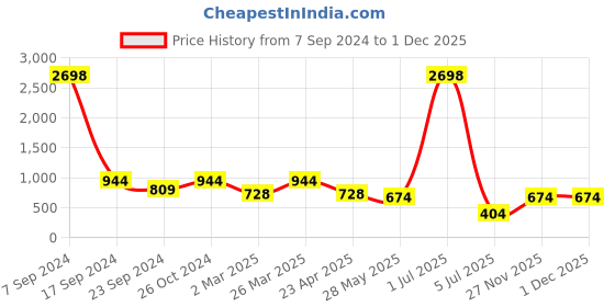 myntra.com Jumping Joey Boys Pack Of 2 Camouflage Printed Round Neck Pure Cotton Loose T-Shirt jumping joey Price History Graph from 7 Sep 2024 to 30 Nov 2025