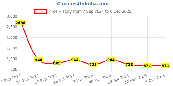 myntra.com Jumping Joey Boys Pack of 2 Printed Round Neck Pure Cotton Loose T-Shirt jumping joey Price History Graph from 7 Sep 2024 to 6 Dec 2025