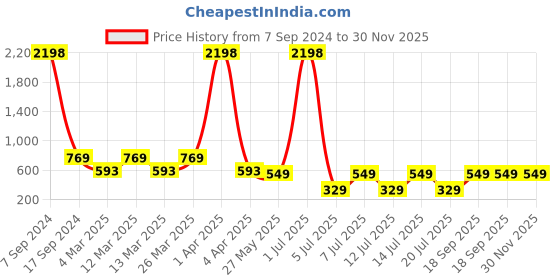 myntra.com Jumping Joey Boys Pack of 2 Round Neck Pure Cotton Loose T-Shirt jumping joey Price History Graph from 7 Sep 2024 to 30 Nov 2025