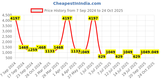 myntra.com Jumping Joey Boys Pack Of 3 Dyed Pure Cotton Longline Loose T-shirt jumping joey Price History Graph from 7 Sep 2024 to 24 Oct 2025
