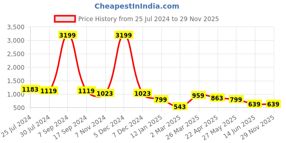 myntra.com Jumping Joey Boys Printed Pure Cotton T-shirt with Shorts jumping joey Price History Graph from 25 Jul 2024 to 29 Nov 2025