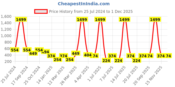 myntra.com Jumping Joey Boys Pure Cotton Drop-Shoulder Sleeves Oversized  T-shirt jumping joey Price History Graph from 25 Jul 2024 to 30 Nov 2025