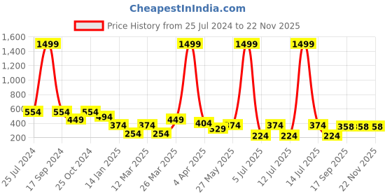 myntra.com Jumping Joey Boys Pure Cotton Oversized  T-shirt jumping joey Price History Graph from 25 Jul 2024 to 22 Nov 2025