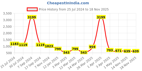 myntra.com Jumping Joey Boys Pure Cotton T-shirt with Shorts jumping joey Price History Graph from 25 Jul 2024 to 16 Nov 2025