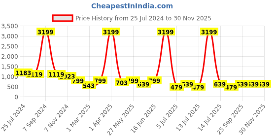myntra.com Jumping Joey Boys Pure Cotton T-shirt with Shorts jumping joey Price History Graph from 25 Jul 2024 to 30 Nov 2025