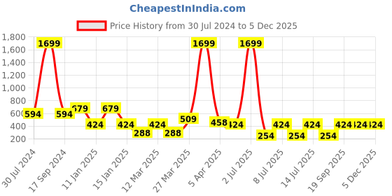 myntra.com Jumping Joey Boys Regular Fit Mid Rise Cotton Cargo Shorts jumping joey Price History Graph from 30 Jul 2024 to 5 Dec 2025