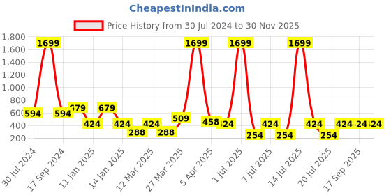 myntra.com Jumping Joey Boys Regular Fit Mid-Rise Cotton Shorts jumping joey Price History Graph from 30 Jul 2024 to 30 Nov 2025