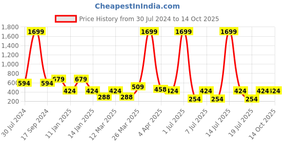 myntra.com Jumping Joey Boys Regular Fit Mid-Rise Cotton Shorts jumping joey Price History Graph from 30 Jul 2024 to 13 Oct 2025