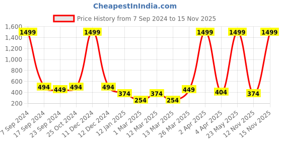 myntra.com Jumping Joey Boys Solid Printed Pure Cotton Pockets T-shirt jumping joey Price History Graph from 7 Sep 2024 to 15 Nov 2025
