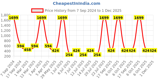 myntra.com Jumping Joey Boys Striped Mid-Rise Cotton Shorts jumping joey Price History Graph from 7 Sep 2024 to 1 Dec 2025
