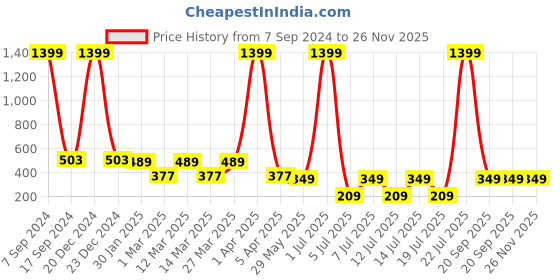 myntra.com Jumping Joey Boys Striped Printed Cotton Shorts jumping joey Price History Graph from 7 Sep 2024 to 26 Nov 2025
