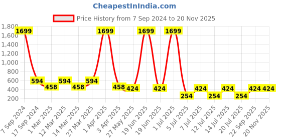 myntra.com Jumping Joey Boys Tie & Dye Mid-Rise Cotton Shorts jumping joey Price History Graph from 7 Sep 2024 to 19 Nov 2025
