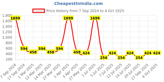 myntra.com Jumping Joey Boys Tie & Dye Mid-Rise Cotton Shorts jumping joey Price History Graph from 7 Sep 2024 to 4 Oct 2025