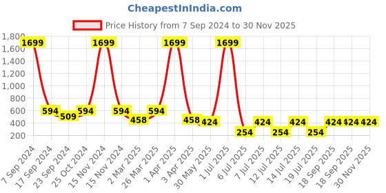 myntra.com Jumping Joey Boys Tropical Printed Pure Cotton Oversized T-shirt jumping joey Price History Graph from 7 Sep 2024 to 30 Nov 2025