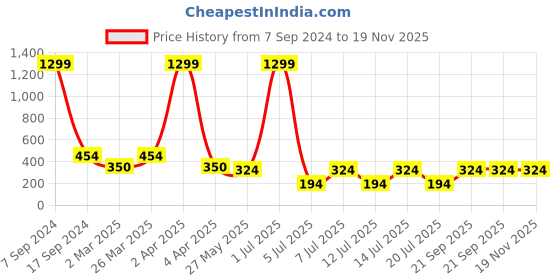 myntra.com Jumping Joey Boys Typography Oversized Pure Cotton T-shirt jumping joey Price History Graph from 7 Sep 2024 to 19 Nov 2025