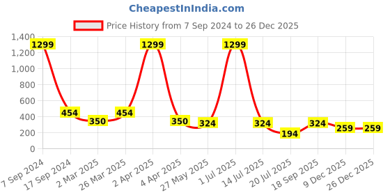 myntra.com Jumping Joey Boys Typography Round Neck Pure Cotton Loose Fit T-shirt jumping joey Price History Graph from 7 Sep 2024 to 26 Dec 2025