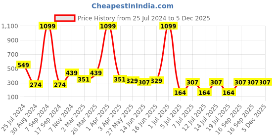 myntra.com Jumping Joey Boys White & Black Colourblocked Pure Cotton T-shirt jumping joey Price History Graph from 25 Jul 2024 to 5 Dec 2025