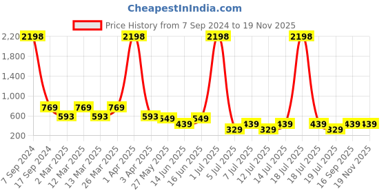 myntra.com Jumping Joey Boys White & Black Pack Of 2 Pure Cotton T-shirt jumping joey Price History Graph from 7 Sep 2024 to 18 Nov 2025