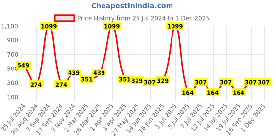 myntra.com Jumping Joey Boys White & Maroon Pure Cotton T-shirt jumping joey Price History Graph from 25 Jul 2024 to 1 Dec 2025
