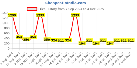 myntra.com Jumping Joey Boys White & Olive Green Drop-Shoulder Sleeves Pure Cotton T-shirt jumping joey Price History Graph from 7 Sep 2024 to 4 Dec 2025