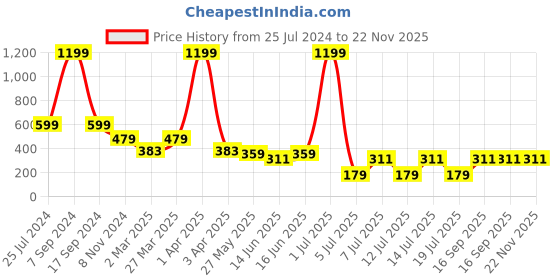myntra.com Jumping Joey Boys White & Red Colourblocked Pure Cotton T-shirt jumping joey Price History Graph from 25 Jul 2024 to 22 Nov 2025
