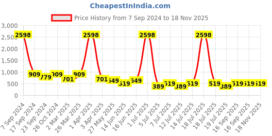 myntra.com Jumping Joey Boys White & Yellow Pack of 2 Pure Cotton T-shirt jumping joey Price History Graph from 7 Sep 2024 to 18 Nov 2025