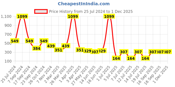 myntra.com Jumping Joey Boys White Pure Cotton T-shirt jumping joey Price History Graph from 25 Jul 2024 to 1 Dec 2025