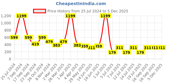 myntra.com Jumping Joey Boys White Pure Cotton T-shirt jumping joey Price History Graph from 25 Jul 2024 to 5 Dec 2025