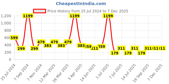 myntra.com Jumping Joey Boys White Pure Cotton T-shirt jumping joey Price History Graph from 25 Jul 2024 to 6 Dec 2025