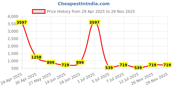 myntra.com Jumping Joey Boys Yellow & Blue Typography Pack Of 3 Printed Pure Cotton T-shirt jumping joey Price History Graph from 29 Apr 2025 to 29 Nov 2025