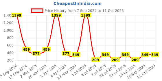 myntra.com Jumping Joey Striped Drop-Shoulder Sleeve Longline Pure Cotton T-shirt jumping joey Price History Graph from 7 Sep 2024 to 4 Oct 2025